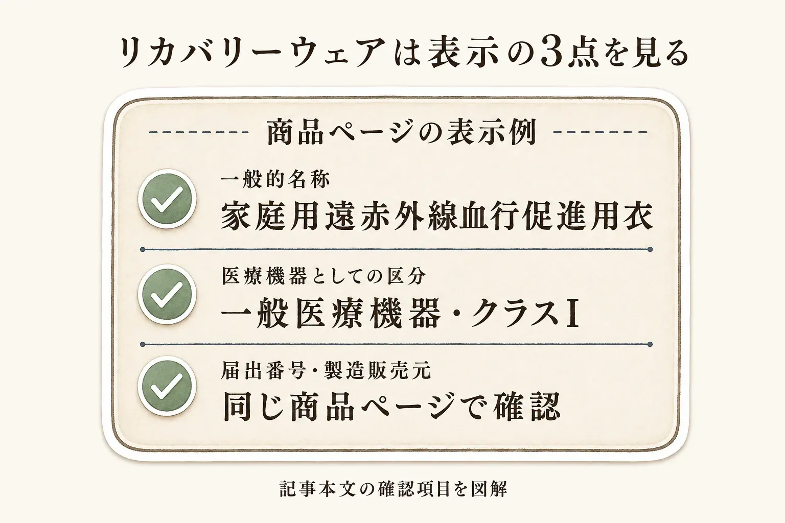 リカバリーウェアの商品ページで確認する3つの表示。一般的名称「家庭用遠赤外線血行促進用衣」、医療機器としての区分「一般医療機器・クラスI」、届出番号・製造販売元を同じページで確認する流れ。